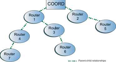 Figure 1. Zigbee defines three node types – a coordinator, router and end devices